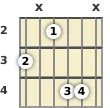 Diagram of an E minor, major 7th guitar chord at the 2 fret (first inversion)