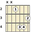 Diagram of an E minor, major 7th guitar chord at the 2 fret