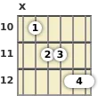 Diagram of an E minor 6th (add9) guitar chord at the 10 fret (first inversion)