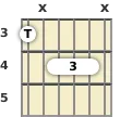 Diagram of an E minor 9th, major 7th guitar barre chord at the 3 fret (first inversion)