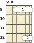 Diagram of an E power barre chord at the 9 fret (first inversion)