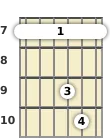 Diagram of an E suspended guitar barre chord at the 7 fret (second inversion)