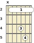 Diagrama de un acorde de barra de guitarra de Mi suspendido 2ª en el el segundo traste (segunda inversión)