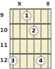 Diagrama de un acorde de guitarra de Mi suspendido 2ª en el el noveno traste