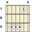 Diagrama de un acorde de guitarra de Mi suspendido 2ª en el el séptimo traste (primera inversión)