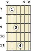 Diagrama de un acorde de guitarra de Mi suspendido 2ª en el el séptimo traste