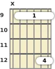 Diagrama de un acorde de barra de guitarra de Mi suspendido 2ª en el el noveno traste (primera inversión)