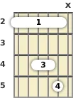 Diagrama de un acorde de barra de guitarra de Mi suspendido 2ª en el el segundo traste (primera inversión)