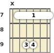 Diagrama de un acorde de barra de guitarra de Mi suspendido 2ª en el el séptimo traste