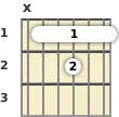 Diagram of an F 11th guitar barre chord at the 1 fret (sixth inversion)