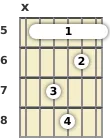 Diagrama de un acorde de barra de guitarra de Fa 13ª en el el quinto traste (quinta inversión)