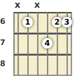 Diagram of an F 13th sus4 guitar chord at the 6 fret (sixth inversion)