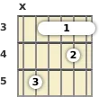Diagram of an F 13th sus4 guitar barre chord at the 3 fret (fifth inversion)