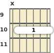 Diagram of an F 6th (add9) guitar barre chord at the 9 fret (fourth inversion)