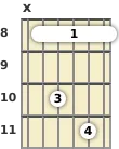 Diagram of an F 7th sus4 guitar barre chord at the 8 fret