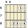 Diagram of an F 7th sus4 guitar chord at the 6 fret (fourth inversion)