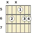 Diagram of an F 7th sus4 guitar chord at the 5 fret (fourth inversion)