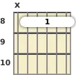 Diagrama de um acorde barre Fá com 9ª sus4 para violão no a oitava casa