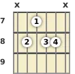 Diagrama de um acorde Fá com 9ª para violão no a sétima casa