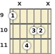 Diagram of an F augmented guitar chord at the 9 fret (third inversion)