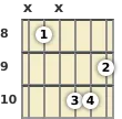 Diagram of an F augmented guitar chord at the 8 fret