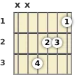 Diagram of an F augmented guitar chord at the 1 fret