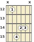 Diagram of an F augmented guitar chord at the 12 fret (first inversion)