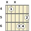Diagram of an F augmented guitar chord at the 4 fret (third inversion)