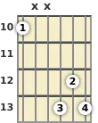 Diagram of an F diminished 7th guitar chord at the 10 fret (third inversion)