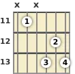 Diagram of an F diminished guitar chord at the 11 fret (third inversion)