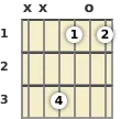 Diagram of an F diminished guitar chord at the open position