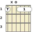 Diagram of an F minor 6th guitar chord at the open position