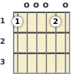 Diagram of an F major 13th guitar chord at the open position