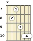 Diagram of an F major 13th guitar chord at the 7 fret