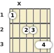 Diagram of an F major 13th guitar chord at the 1 fret