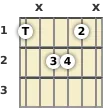 Diagrama de un acorde de guitarra de Fa mayor 7ª en el el primer traste