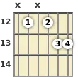 Diagram of an F added 9th guitar chord at the 12 fret (first inversion)