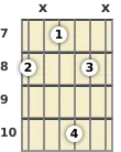 Diagram of an F added 9th guitar chord at the 7 fret (second inversion)