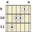 Diagram of an F minor guitar chord at the 9 fret (third inversion)
