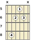 Diagram of an F minor guitar chord at the 5 fret