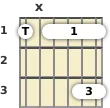 Diagram of an F minor 13th guitar barre chord at the 1 fret