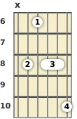 Diagram of an F minor 13th guitar chord at the 6 fret