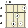 Diagram of an F minor guitar chord at the 4 fret (third inversion)