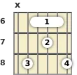 Diagram of an F minor 6th guitar barre chord at the 6 fret