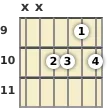 Diagram of an F minor 6th guitar chord at the 9 fret (second inversion)