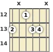 Diagram of an F minor 6th guitar chord at the 12 fret