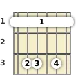 Diagram of an F minor 6th guitar barre chord at the 1 fret