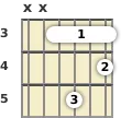 Diagram of an F minor 6th guitar barre chord at the 3 fret
