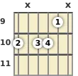 Diagram of an F minor 6th guitar chord at the 9 fret (third inversion)