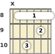 Diagram of an F minor 7th guitar barre chord at the 8 fret